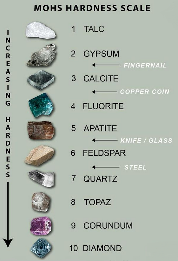 תכשיטים, טבעות אירוסין ויהלום - החומר הקשה בעולם, יהלומים וסולם מוס